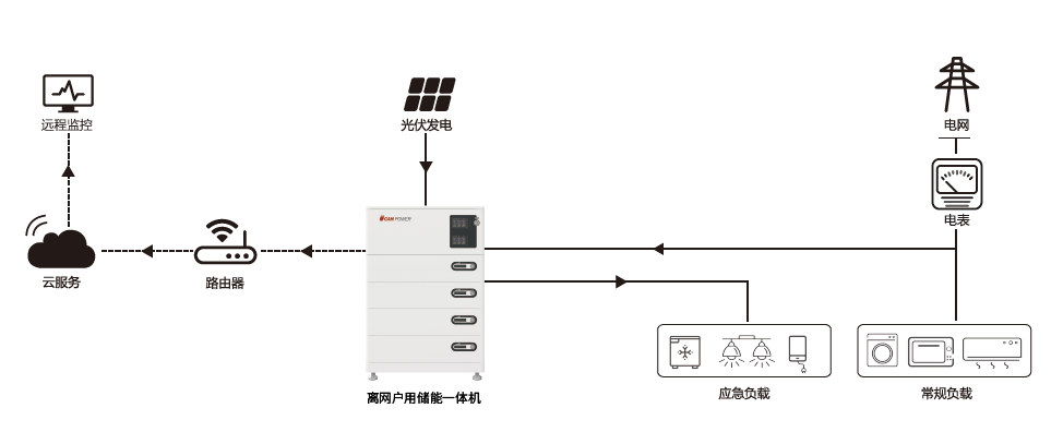 2-2 一体式离网发电系统.png